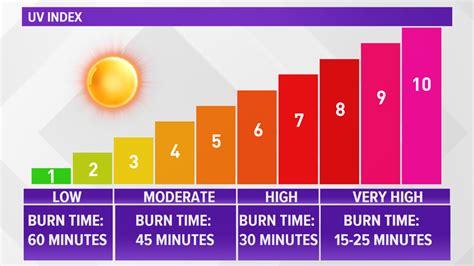 UV Forecast